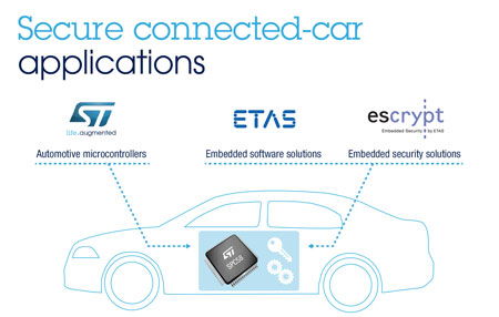簡化互聯網汽車安全應用軟件開發 ST攜手ETAS和ESCRYPT，為網絡與信息安全保駕護航
